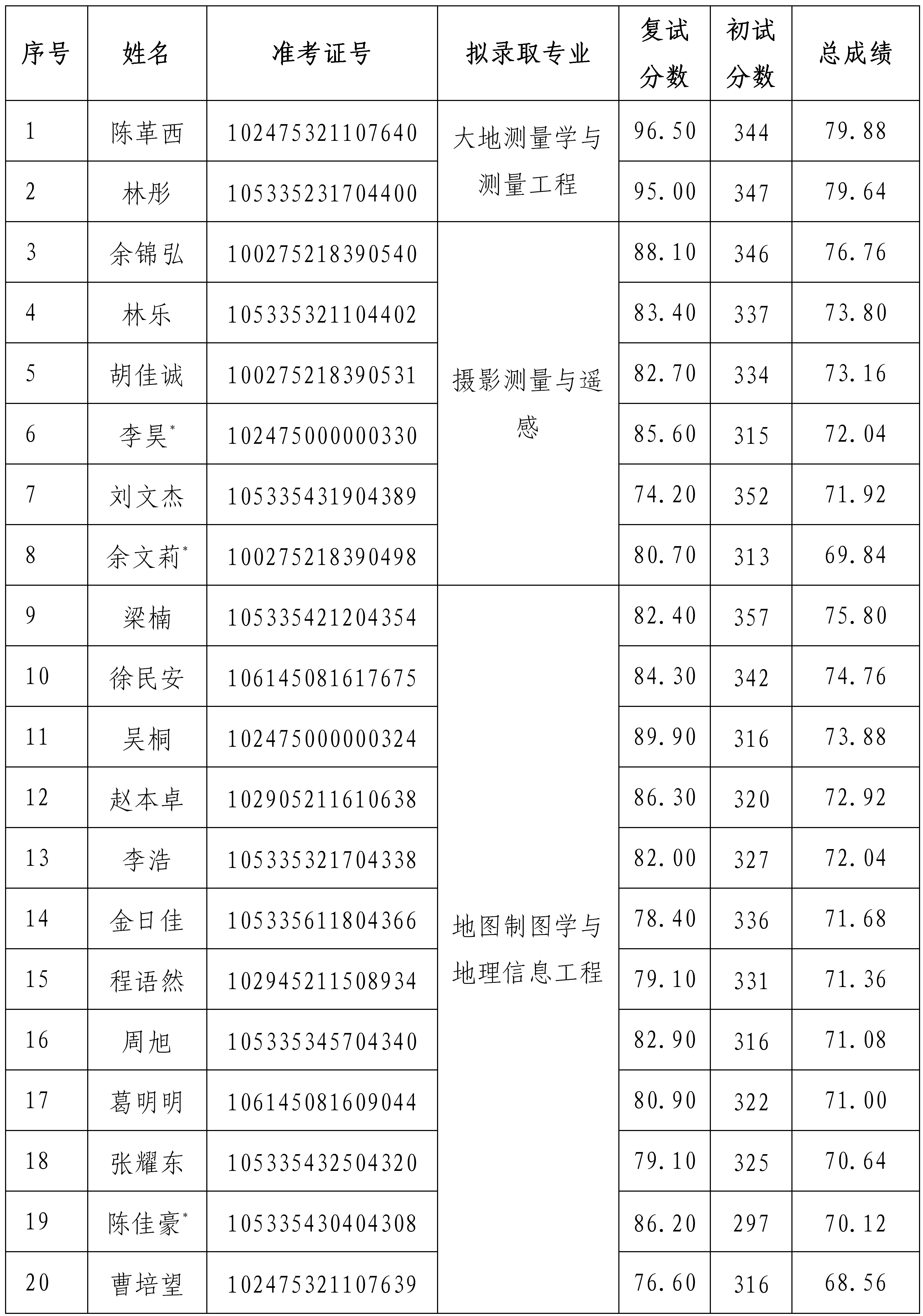 乐鱼体育2025年硕士研究生拟录取名单(调剂）-公示_01.png